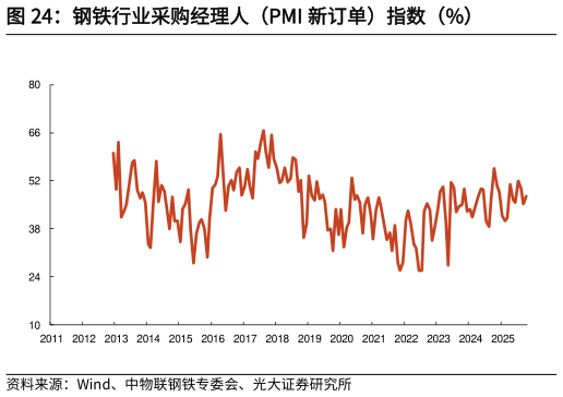 想问下各位网友钢铁行业采购经理人（PMI 新订单）指数（%）