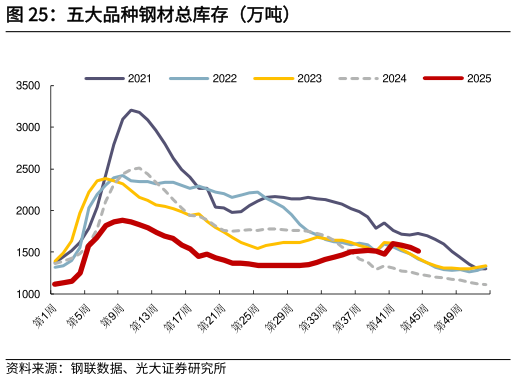 如何了解五大品种钢材总库存（万吨）