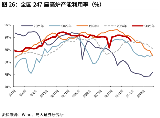 各位网友请教一下全国 247 座高炉产能利用率（%）