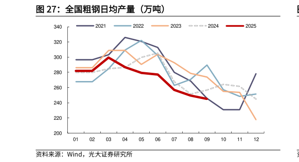 请问一下全国粗钢日均产量（万吨）