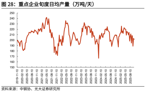 如何了解重点企业旬度日均产量（万吨天）