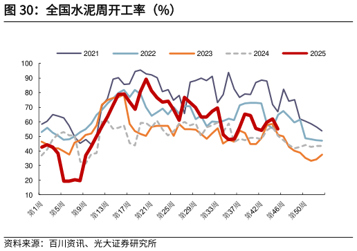 各位网友请教一下全国水泥周开工率（%）