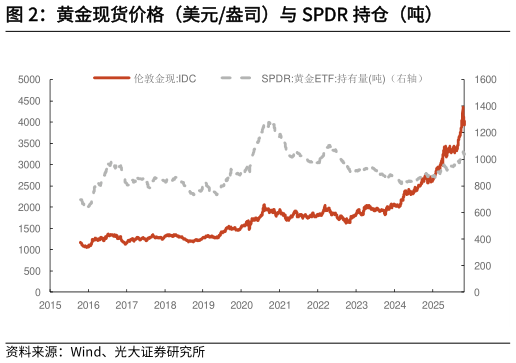 想问下各位网友黄金现货价格（美元盎司）与 SPDR 持仓（吨）
