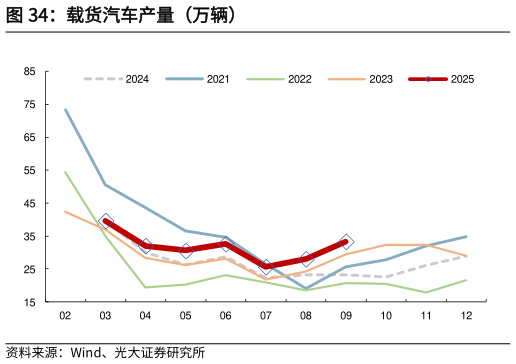 如何看待载货汽车产量（万辆）
