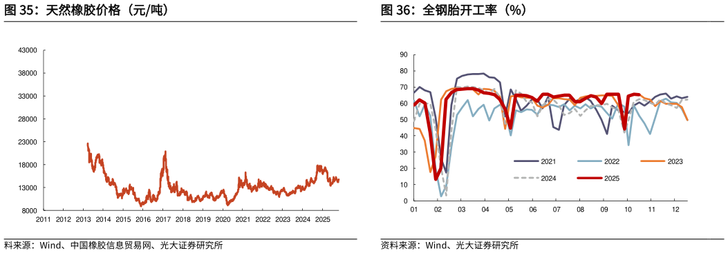 怎样理解天然橡胶价格（元吨）全钢胎开工率（%）
