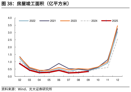如何了解房屋竣工面积（亿平方米）