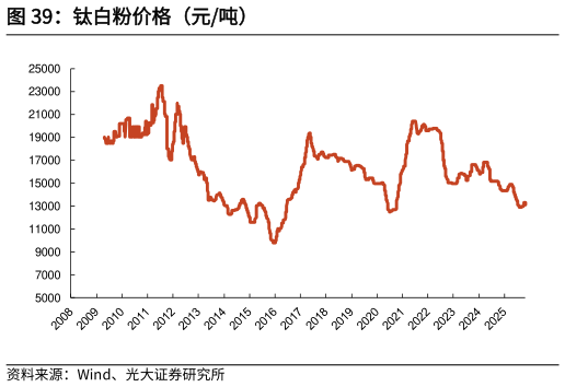 想关注一下钛白粉价格（元吨）