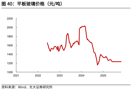 咨询大家平板玻璃价格（元吨）