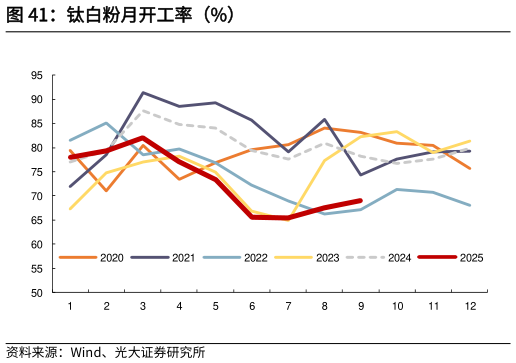 一起讨论下钛白粉月开工率（%）