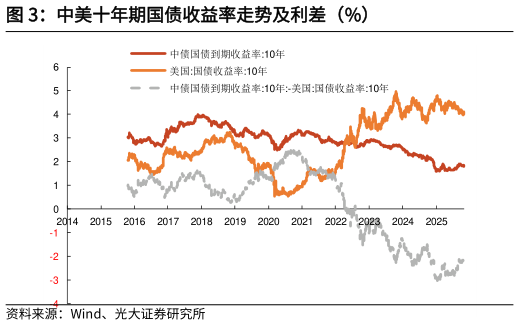 我想了解一下中美十年期国债收益率走势及利差（%）
