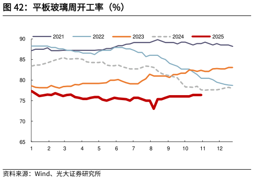 如何解释平板玻璃周开工率（%）