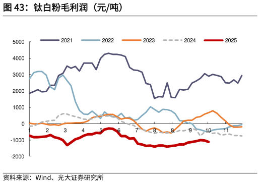 咨询下各位钛白粉毛利润（元吨）