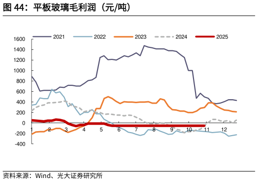 如何解释平板玻璃毛利润（元吨）