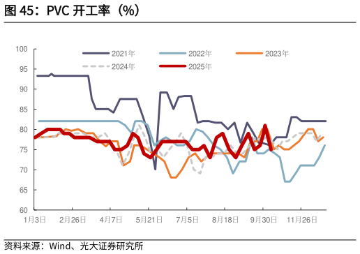 我想了解一下PVC 开工率（%）