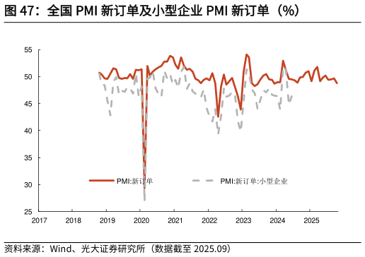 如何了解全国 PMI 新订单及小型企业 PMI 新订单（%）