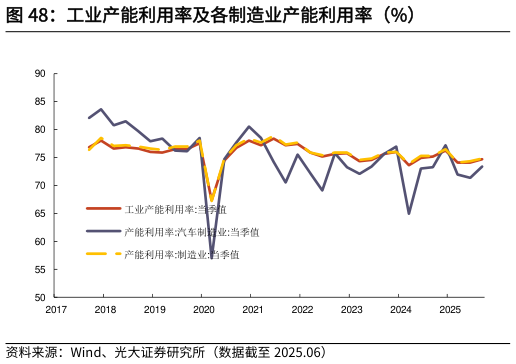 一起讨论下工业产能利用率及各制造业产能利用率（%）