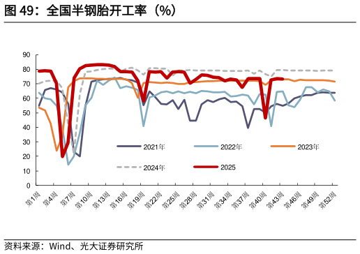 想关注一下全国半钢胎开工率（%）