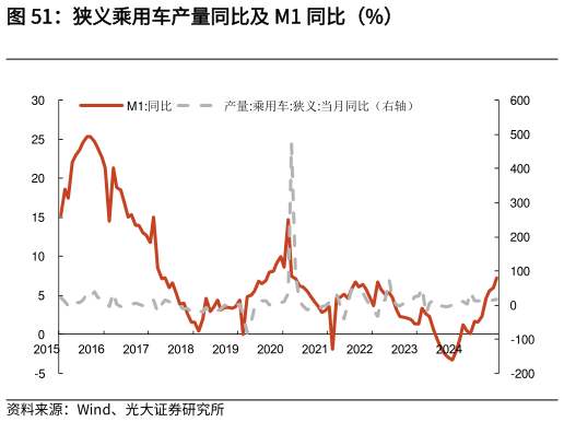 如何了解狭义乘用车产量同比及 M1 同比（%）