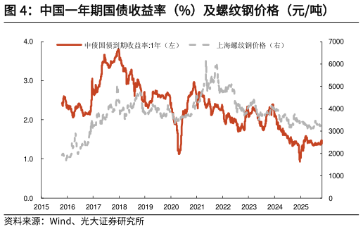 你知道中国一年期国债收益率(%)及螺纹钢价格(元吨)?
