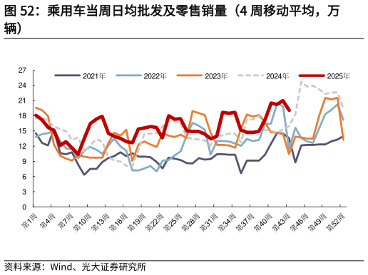 我想了解一下乘用车当周日均批发及零售销量（4 周移动平均，万