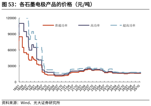 咨询下各位各石墨电极产品的价格（元吨）