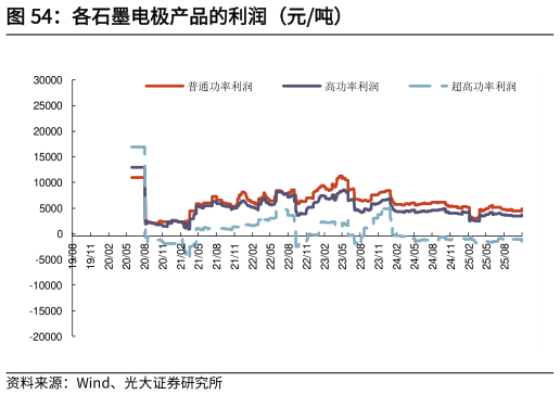 咨询大家各石墨电极产品的利润（元吨）