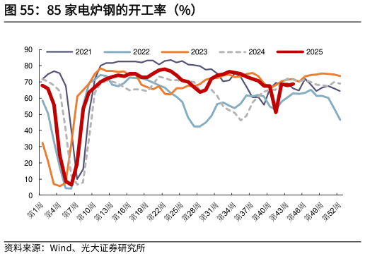 如何了解85 家电炉钢的开工率（%）