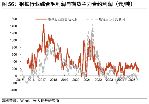 想关注一下钢铁行业综合毛利润与期货主力合约利润（元吨）