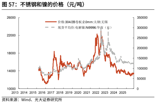 如何了解不锈钢和镍的价格（元吨）