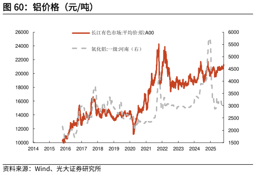 如何解释铝价格（元吨）
