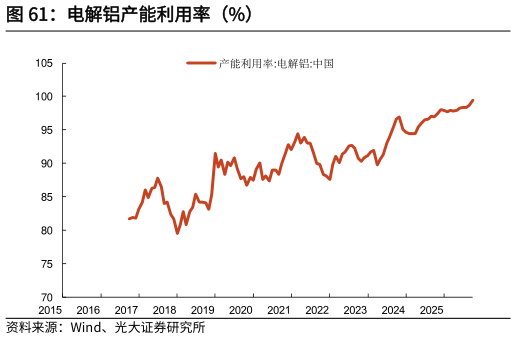 如何解释电解铝产能利用率（%）