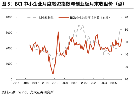 如何了解BCI 中小企业月度融资指数与创业板月末收盘价（点）