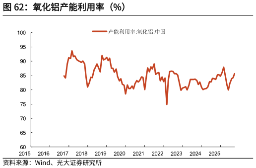 谁知道氧化铝产能利用率（%）