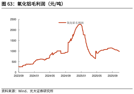 如何才能氧化铝毛利润(元吨)?