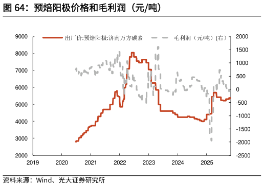 咨询下各位预焙阳极价格和毛利润（元吨）
