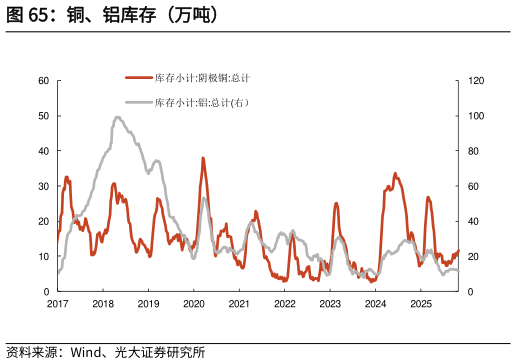 请问一下铜、铝库存(万吨)?