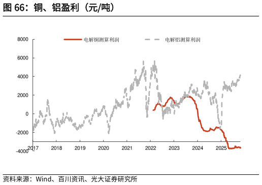 我想了解一下铜、铝盈利(元吨)?