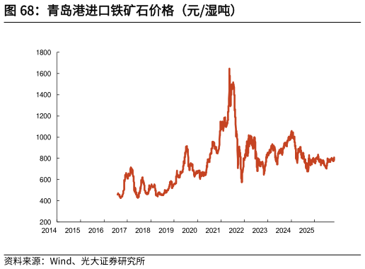 想关注一下青岛港进口铁矿石价格(元湿吨)?