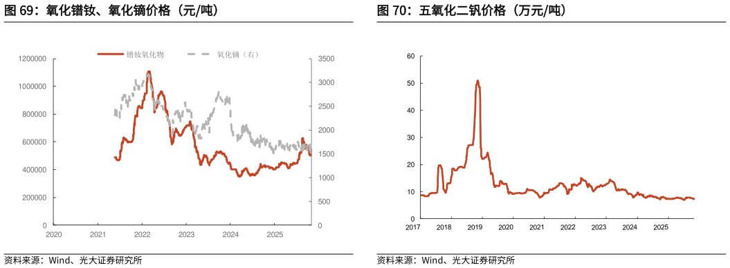 咨询大家氧化镨钕、氧化镝价格（元吨）五氧化二钒价格（万元吨）