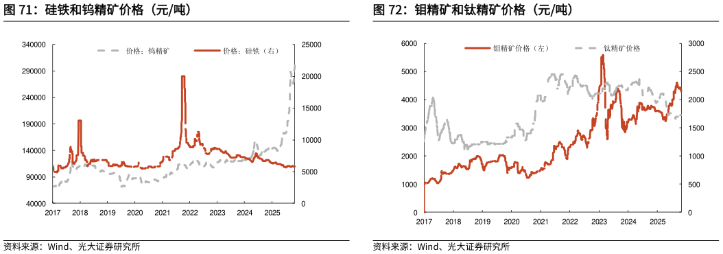 想关注一下硅铁和钨精矿价格（元吨）