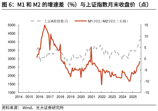 请问一下M1 和 M2 的增速差(%)与上证指数月末收盘价(点)?