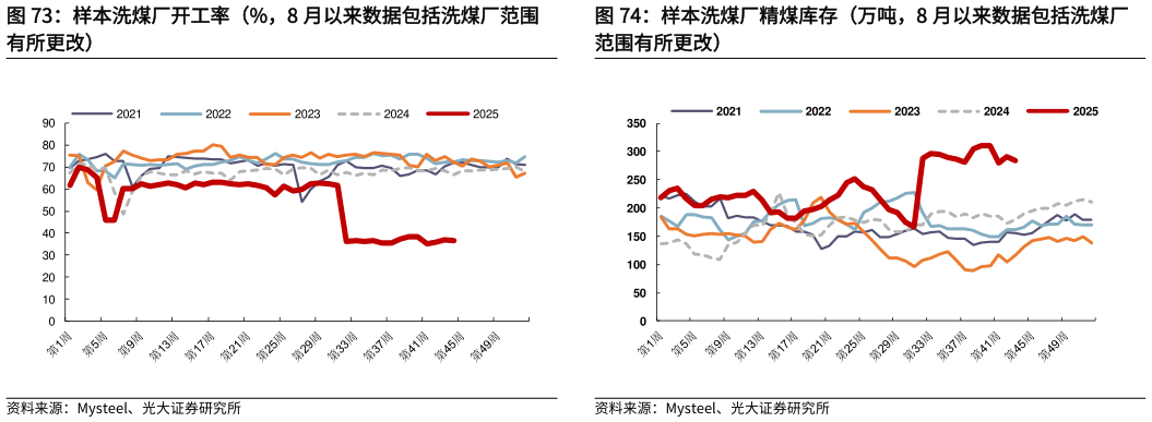 怎样理解样本洗煤厂精煤库存(万吨,8 月以来数据包括洗煤厂?