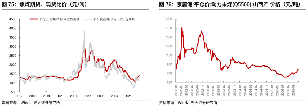 一起讨论下焦煤期货、现货比价(元吨)京唐港:平仓价:动力末煤Q5500:山西产 价格(元吨)?