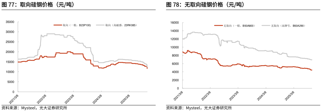 想问下各位网友取向硅钢价格(元吨)?