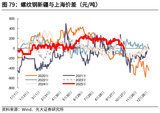我想了解一下螺纹钢新疆与上海价差(元吨)?