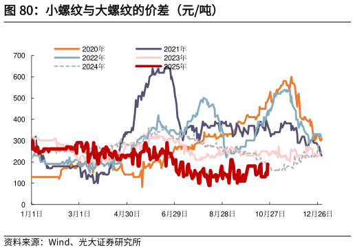 谁能回答小螺纹与大螺纹的价差（元吨）