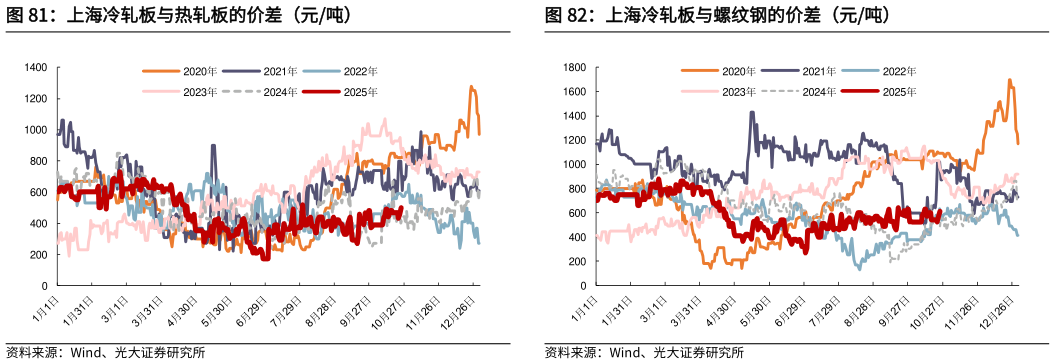 我想了解一下上海冷轧板与热轧板的价差(元吨)上海冷轧板与螺纹钢的价差(元吨)?