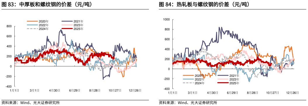 咨询下各位中厚板和螺纹钢的价差(元吨)?
