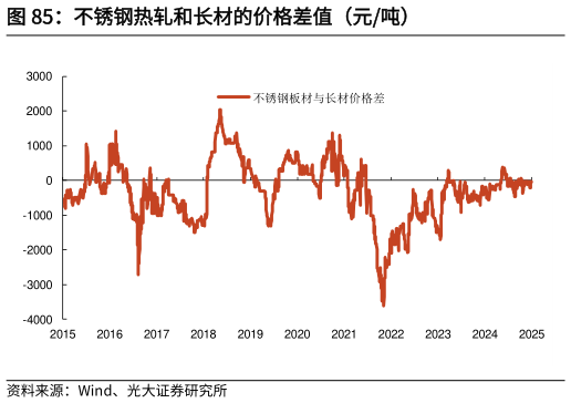 怎样理解不锈钢热轧和长材的价格差值(元吨)?