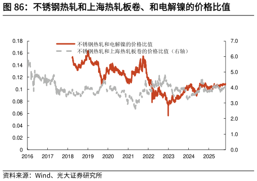 如何了解不锈钢热轧和上海热轧板卷、和电解镍的价格比值